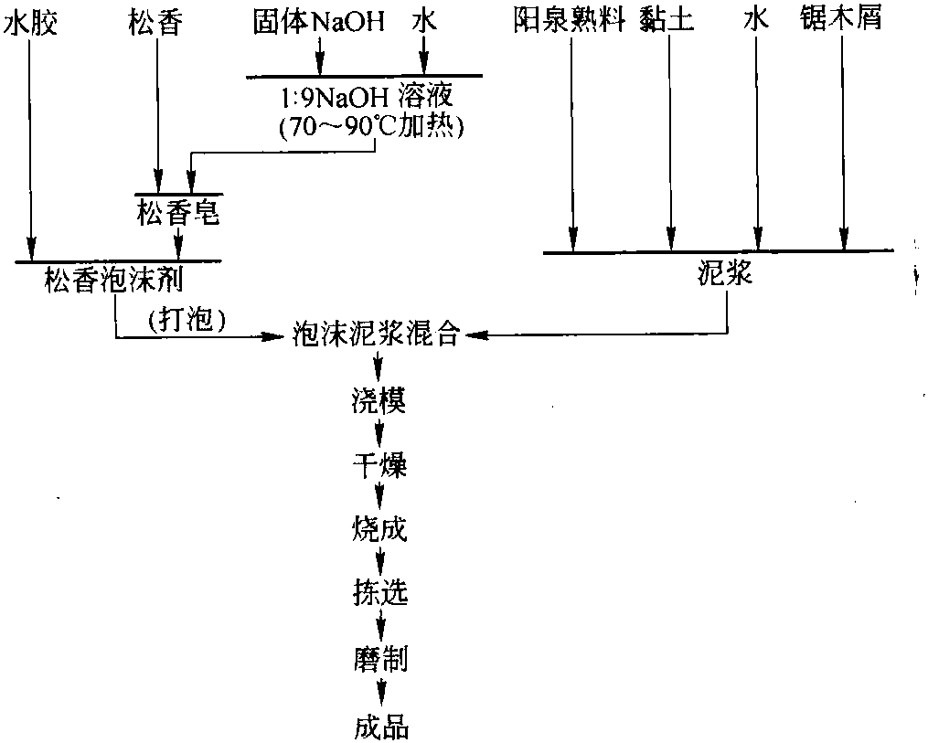 三、用泡沫法制造氧化鋁輕質(zhì)磚